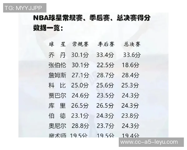 奥尼尔晒季后赛总分榜单乔丹领跑詹姆斯卡特紧随其后